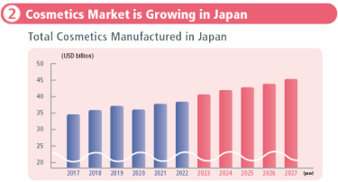 Cosmetics Market is Growing in Japan